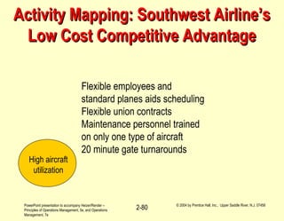 PowerPoint presentation to accompany Heizer/Render –
Principles of Operations Management, 5e, and Operations
Management, 7e
© 2004 by Prentice Hall, Inc., Upper Saddle River, N.J. 07458
2-80
Activity Mapping: Southwest Airline’sActivity Mapping: Southwest Airline’s
Low Cost Competitive AdvantageLow Cost Competitive Advantage
High aircraft
utilization
Flexible employees and
standard planes aids scheduling
Flexible union contracts
Maintenance personnel trained
on only one type of aircraft
20 minute gate turnarounds
 