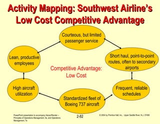 PowerPoint presentation to accompany Heizer/Render –
Principles of Operations Management, 5e, and Operations
Management, 7e
© 2004 by Prentice Hall, Inc., Upper Saddle River, N.J. 07458
2-82
Activity Mapping: Southwest Airline’sActivity Mapping: Southwest Airline’s
Low Cost Competitive AdvantageLow Cost Competitive Advantage
Courteous, but limited
passenger service
Lean, productive
employees
Short haul, point-to-point
routes, often to secondary
airports
High aircraft
utilization
Standardized fleet of
Boeing 737 aircraft
Frequent, reliable
schedules
Competitive Advantage:
Low Cost
 