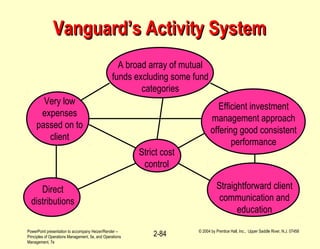 PowerPoint presentation to accompany Heizer/Render –
Principles of Operations Management, 5e, and Operations
Management, 7e
© 2004 by Prentice Hall, Inc., Upper Saddle River, N.J. 07458
2-84
Vanguard’s Activity SystemVanguard’s Activity System
A broad array of mutual
funds excluding some fund
categories
Efficient investment
management approach
offering good consistent
performance
Straightforward client
communication and
education
Strict cost
control
Direct
distributions
Very low
expenses
passed on to
client
 