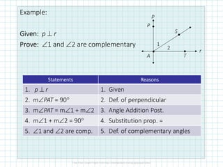 Example:
Given:Given:Given:Given: p ⊥ r
Prove:Prove:Prove:Prove: ∠1 and ∠2 are complementary
StatementsStatementsStatementsStatements ReasonsReasonsReasonsReasons
p
r
1
2
•
S
•
T
•
A
•P
1. p ⊥ r 1. Given
2. m∠PAT = 90° 2. Def. of perpendicular
3. m∠PAT = m∠1 + m∠2 3. Angle Addition Post.
4. m∠1 + m∠2 = 90° 4. Substitution prop. =
5. ∠1 and ∠2 are comp. 5. Def. of complementary angles
 