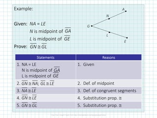 Example:
Given:Given:Given:Given: NA = LE
N is midpoint of
L is midpoint of
Prove:Prove:Prove:Prove:
StatementsStatementsStatementsStatements ReasonsReasonsReasonsReasons
•
E
L
G
N
A
GA
GE
GN GL≅
StatementsStatementsStatementsStatements ReasonsReasonsReasonsReasons
1. NA = LE
N is midpoint of
L is midpoint of
1. Given
2. 2. Def. of midpoint
3. 3. Def. of congruent segments
4. 4. Substitution prop. ≅
5. 5. Substitution prop. ≅
;GN NA GL LE≅ ≅
NA LE≅
GN LE≅
GA
GE
GN GL≅
 
