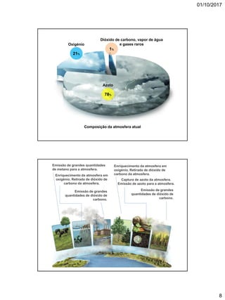 01/10/2017
8
Composição da atmosfera atual
Sol
21%
Oxigénio
1%
Dióxido de carbono, vapor de água
e gases raros
78%
Azoto
Emissão de grandes quantidades
de metano para a atmosfera.
Enriquecimento da atmosfera em
oxigénio. Retirada de dióxido de
carbono da atmosfera.
Emissão de grandes
quantidades de dióxido de
carbono.
Enriquecimento da atmosfera em
oxigénio. Retirada de dióxido de
carbono da atmosfera.
Captura de azoto da atmosfera.
Emissão de azoto para a atmosfera.
Emissão de grandes
quantidades de dióxido de
carbono.
 