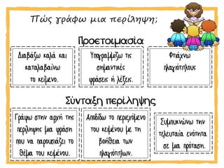 Πώς γράφω μια περίληψη;
Προετοιμασία
Διαβάζω καλά και
καταλαβαίνω
το κείμενο.
Υπογραμμίζω τις
σημαντικές
φράσεις ή λέξεις.
Φτιάχνω
πλαγιότιτλους
Σύνταξη περίληψης
Γράφω στην αρχή της
περίληψης μια φράση
που να παρουσιάζει το
θέμα του κειμένου.
Αποδίδω το περιεχόμενο
του κειμένου με τη
βοήθεια των
πλαγιότιτλων.
Συμπυκνώνω την
τελευταία ενότητα
σε μια πρόταση.
 