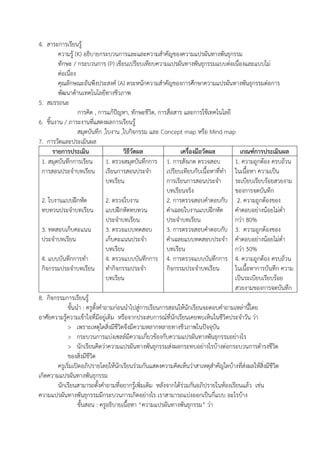 4. สาระการเรียนรู้
ความรู้ (K) อธิบายกระบวนการและและความสาคัญของความแปรผันทางพันธุกรรม
ทักษะ / กระบวนการ (P) เขียนเปรียบเทียบความแปรผันทางพันธุกรรมแบบต่อเนื่องและแบบไม่
ต่อเนื่อง
คุณลักษณะอันพึงประสงค์ (A) ตระหนักความสาคัญของการศึกษาความแปรผันทางพันธุกรรมต่อการ
พัฒนาด้านเทคโนโลยีทางชีวภาพ
5. สมรรถนะ
การคิด , การแก้ปัญหา, ทักษะชีวิต, การสื่อสาร และการใช้เทคโนโลยี
6. ชิ้นงาน / ภาระงานที่แสดงผลการเรียนรู้
สมุดบันทึก ,ใบงาน ,ใบกิจกรรม และ Concept map หรือ Mind map
7. การวัดและประเมินผล
รายการประเมิน วิธีวัดผล เครื่องมือวัดผล เกณฑ์การประเมินผล
1. สมุดบันทึกการเรียน
การสอนประจาบทเรียน
2. ใบงานแบบฝึกหัด
ทบทวนประจาบทเรียน
3. ทดสอบเก็บคะแนน
ประจาบทเรียน
4. แบบบันทึกการทา
กิจกรรมประจาบทเรียน
1. ตรวจสมุดบันทึกการ
เรียนการสอนประจา
บทเรียน
2. ตรวจใบงาน
แบบฝึกหัดทบทวน
ประจาบทเรียน
3. ตรวจแบบทดสอบ
เก็บคะแนนประจา
บทเรียน
4. ตรวจแบบบันทึกการ
ทากิจกรรมประจา
บทเรียน
1. การสังเกต ตรวจสอบ
เปรียบเทียบกับเนื้อหาที่ทา
การเรียนการสอนประจา
บทเรียนจริง
2. การตรวจสอบคาตอบกับ
คาเฉลยใบงานแบบฝึกหัด
ประจาบทเรียน
3. การตรวจสอบคาตอบกับ
คาเฉลยแบบทดสอบประจา
บทเรียน
4. การตรวจแบบบันทึกการ
กิจกรรมประจาบทเรียน
1. ความถูกต้อง ครบถ้วน
ในเนื้อหา ความเป็น
ระเบียบเรียบร้อยสวยงาม
ของการจดบันทึก
2. ความถูกต้องของ
คาตอบอย่างน้อยไม่ต่า
กว่า 80%
3. ความถูกต้องของ
คาตอบอย่างน้อยไม่ต่า
กว่า 50%
4. ความถูกต้อง ครบถ้วน
ในเนื้อหาการบันทึก ความ
เป็นระเบียบเรียบร้อย
สวยงามของการจดบันทึก
8. กิจกรรมการเรียนรู้
ขั้นนา : ครูตั้งคาถามก่อนนาไปสู่การเรียนการสอนให้นักเรียนจะตอบคาถามเหล่านี้โดย
อาศัยความรู้ความเข้าใจที่มีอยู่เดิม หรือจากประสบการณ์ที่นักเรียนเคยพบเห็นในชีวิตประจาวัน ว่า
> เพราะเหตุใดสิ่งมีชีวิตจึงมีความหลากหลายทางชีวภาพในปัจจุบัน
> กระบวนการแบ่งเซลล์มีความเกี่ยวข้องกับความแปรผันทางพันธุกรรมอย่างไร
> นักเรียนคิดว่าความแปรผันทางพันธุกรรมส่งผลกระทบอย่างไรบ้างต่อกระบวนการดารงชีวิต
ของสิ่งมีชีวิต
ครูเริ่มเปิดอภิปรายโดยให้นักเรียนร่วมกันแสดงความคิดเห็นว่าสาเหตุสาคัญใดบ้างที่ส่งผลให้สิ่งมีชีวิต
เกิดความแปรผันทางพันธุกรรม
นักเรียนสามารถตั้งคาถามที่อยากรู้เพิ่มเติม หลังจากได้ร่วมกันอภิปรายในห้องเรียนแล้ว เช่น
ความแปรผันทางพันธุกรรมมีกระบวนการเกิดอย่างไร เราสามารถแบ่งออกเป็นกี่แบบ อะไรบ้าง
ขั้นสอน : ครูอธิบายเนื้อหา “ความแปรผันทางพันธุกรรม” ว่า
 