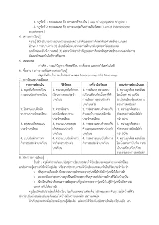 1. กฎข้อที่ 1 ของเมนเดล คือ การแยกตัวของยีน ( Law of segregation of gene )
2. กฎข้อที่ 2 ของเมนเดล คือ การรวมกลุ่มกันอย่างเป็นอิสระ ( Law of independent
assortment )
4. สาระการเรียนรู้
ความรู้ (K) อธิบายกระบวนการและและความสาคัญของการศึกษาพันธุศาสตร์ของเมนเดล
ทักษะ / กระบวนการ (P) เขียนข้อค้นพบจากผลการศึกษาพันธุศาสตร์ของเมนเดล
คุณลักษณะอันพึงประสงค์ (A) ตระหนักความสาคัญของการศึกษาพันธุศาสตร์ของเมนเดลต่อการ
พัฒนาด้านเทคโนโลยีทางชีวภาพ
5. สมรรถนะ
การคิด , การแก้ปัญหา, ทักษะชีวิต, การสื่อสาร และการใช้เทคโนโลยี
6. ชิ้นงาน / ภาระงานที่แสดงผลการเรียนรู้
สมุดบันทึก ,ใบงาน ,ใบกิจกรรม และ Concept map หรือ Mind map
7. การวัดและประเมินผล
รายการประเมิน วิธีวัดผล เครื่องมือวัดผล เกณฑ์การประเมินผล
1. สมุดบันทึกการเรียน
การสอนประจาบทเรียน
2. ใบงานแบบฝึกหัด
ทบทวนประจาบทเรียน
3. ทดสอบเก็บคะแนน
ประจาบทเรียน
4. แบบบันทึกการทา
กิจกรรมประจาบทเรียน
1. ตรวจสมุดบันทึกการ
เรียนการสอนประจา
บทเรียน
2. ตรวจใบงาน
แบบฝึกหัดทบทวน
ประจาบทเรียน
3. ตรวจแบบทดสอบ
เก็บคะแนนประจา
บทเรียน
4. ตรวจแบบบันทึกการ
ทากิจกรรมประจา
บทเรียน
1. การสังเกต ตรวจสอบ
เปรียบเทียบกับเนื้อหาที่ทา
การเรียนการสอนประจา
บทเรียนจริง
2. การตรวจสอบคาตอบกับ
คาเฉลยใบงานแบบฝึกหัด
ประจาบทเรียน
3. การตรวจสอบคาตอบกับ
คาเฉลยแบบทดสอบประจา
บทเรียน
4. การตรวจแบบบันทึกการ
กิจกรรมประจาบทเรียน
1. ความถูกต้อง ครบถ้วน
ในเนื้อหา ความเป็น
ระเบียบเรียบร้อยสวยงาม
ของการจดบันทึก
2. ความถูกต้องของ
คาตอบอย่างน้อยไม่ต่า
กว่า 80%
3. ความถูกต้องของ
คาตอบอย่างน้อยไม่ต่า
กว่า 50%
4. ความถูกต้อง ครบถ้วน
ในเนื้อหาการบันทึก ความ
เป็นระเบียบเรียบร้อย
สวยงามของการจดบันทึก
8. กิจกรรมการเรียนรู้
ขั้นนา : ครูตั้งคาถามก่อนนาไปสู่การเรียนการสอนให้นักเรียนจะตอบคาถามเหล่านี้โดย
อาศัยความรู้ความเข้าใจที่มีอยู่เดิม หรือจากประสบการณ์ที่นักเรียนเคยพบเห็นในชีวิตประจาวัน ว่า
> พันธุกรรมคืออะไร มีกระบวนการถ่ายทอดจากรุ่นหนึ่งไปยังอีกรุ่นหนึ่งได้อย่างไร
> ลองยกตัวอย่างการประยุกต์ในหลักการทางพันธุศาสตร์ต่อการดารงชีวิตในปัจจุบัน
> นักเรียนคิดว่าลักษณะทางพันธุกรรมที่ถูกถ่ายทอดจากรุ่นหนึ่งไปสู่อีกรุ่นหนึ่งเกิดความ
แตกต่างกันได้อย่างไร
ครูเริ่มเปิดอภิปรายโดยให้นักเรียนร่วมกันแสดงความคิดเห็นว่าลักษณะทางพันธุกรรมใดบ้างที่ตัว
นักเรียนมีเหมือนพ่อแม่และลักษณะใดบ้างที่มีความแตกต่าง เพราะเหตุใด
นักเรียนสามารถตั้งคาถามที่อยากรู้เพิ่มเติม หลังจากได้ร่วมกันอภิปรายในห้องเรียนแล้ว เช่น
 