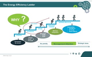 www.ncpc.co.za
WHY ? ISO 50001
ATTENTION
KNOWLEDGE
ATTITUDE
BEHAVIOUR
CHANGES
SUSTAINED BEHAVIOUR
Awareness
No Action
Energy
Audit &
Analysis
Structure
• EnMS
• LEAN
Business
Integration
Innovative:
• Up-stream
• In-house
• Down-stream
No priority Management Attention Strategic issue
The Energy Efficiency Ladder
 
