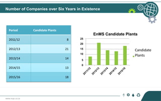 www.ncpc.co.za
Period Candidate Plants
2011/12 8
2012/13 21
2013/14 14
2014/15 13
2015/16 18
EnMS Candidate Plants
25
20
15
10
5
0
Candidate
Plants
Number of Companies over Six Years in Existence
 