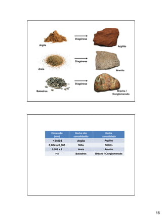 15
Areia
Diagénese
Arenito
Argila Argilito
Balastros
Conglomerado
Brecha /
Diagénese
Diagénese
Dimensão
(mm)
Rocha não
consolidadda
Rocha
consolidada
< 0,004 Argila Argilito
0,004 a 0,063 Silte Siltito
0,063 a 8 Areia Arenito
> 8 Balastros Brecha / Conglomerado
 
