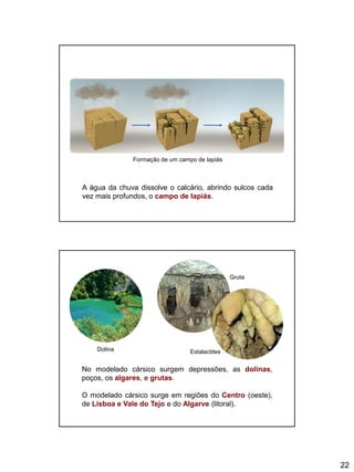 22
A água da chuva dissolve o calcário, abrindo sulcos cada
vez mais profundos, o campo de lapiás.
Formação de um campo de lapiás
No modelado cársico surgem depressões, as dolinas,
poços, os algares, e grutas.
O modelado cársico surge em regiões do Centro (oeste),
de Lisboa e Vale do Tejo e do Algarve (litoral).
Dolina
Gruta
Estalactites
 