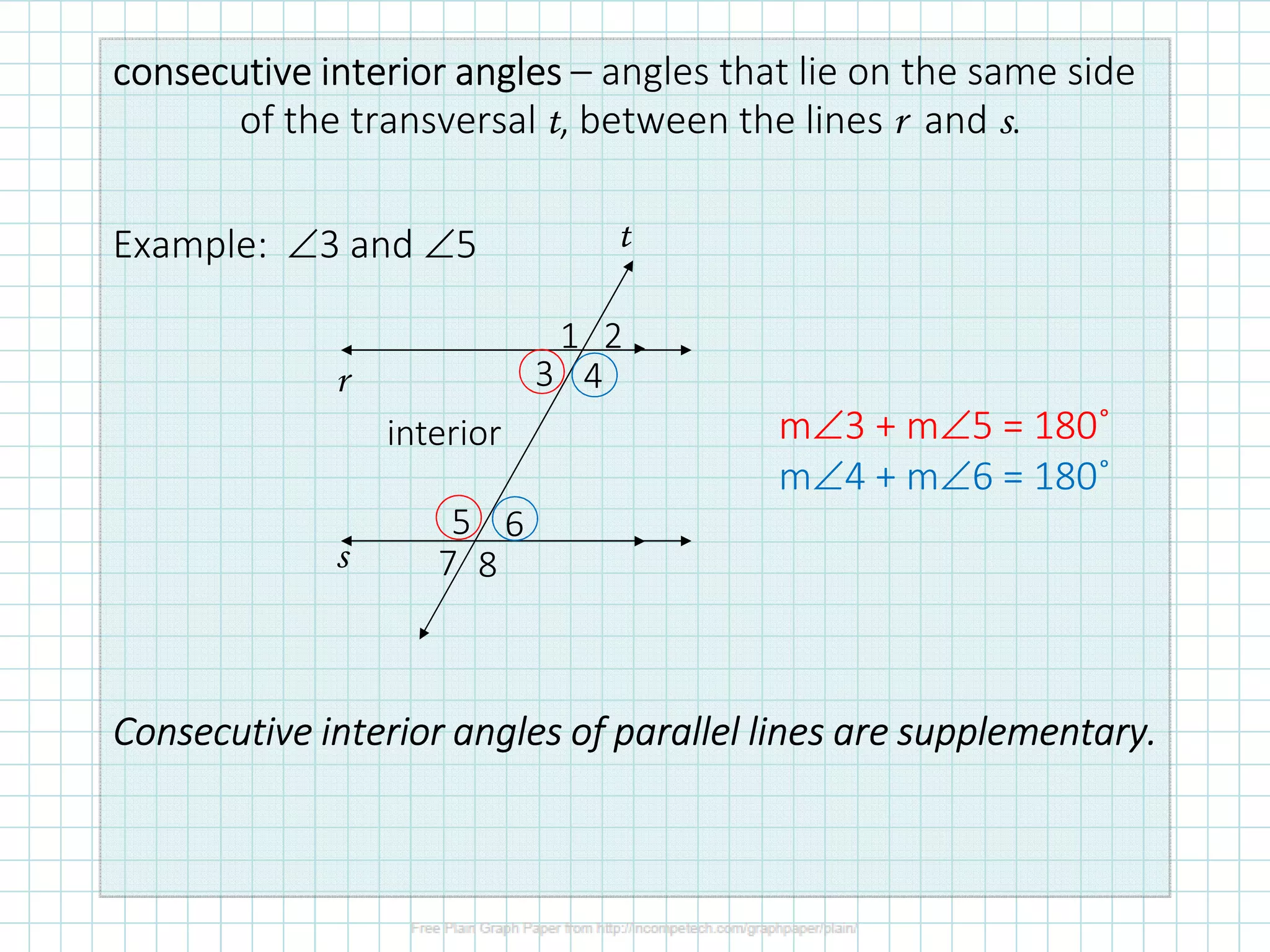 consecutive interiorconsecutive interiorconsecutive interiorconsecutive interior anglesanglesanglesangles – angles that lie on the same side
of the transversal t, between the lines r and s.
Example: ∠3 and ∠5
ConsecutiveConsecutiveConsecutiveConsecutive interior anglesinterior anglesinterior anglesinterior angles of parallel lines areof parallel lines areof parallel lines areof parallel lines are supplementary.supplementary.supplementary.supplementary.
r
s
t
interior
87
65
43
1 2
m∠3 + m∠5 = 180˚
m∠4 + m∠6 = 180˚
 