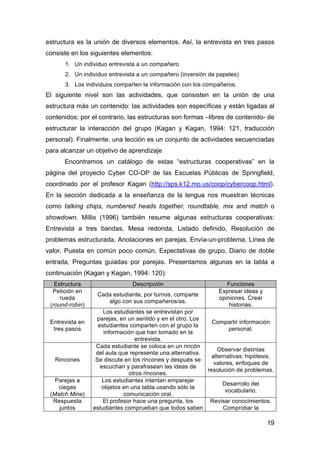19
estructura es la unión de diversos elementos. Así, la entrevista en tres pasos
consiste en los siguientes elementos:
1. Un individuo entrevista a un compañero
2. Un individuo entrevista a un compañero (inversión de papeles)
3. Los individuos comparten la información con los compañeros.
El siguiente nivel son las actividades, que consisten en la unión de una
estructura más un contenido: las actividades son específicas y están ligadas al
contenidos; por el contrario, las estructuras son formas –libres de contenido- de
estructurar la interacción del grupo (Kagan y Kagan, 1994: 121, traducción
personal). Finalmente, una lección es un conjunto de actividades secuenciadas
para alcanzar un objetivo de aprendizaje
Encontramos un catálogo de estas “estructuras cooperativas” en la
página del proyecto Cyber CO-OP de las Escuelas Públicas de Springfield,
coordinado por el profesor Kagan (http://sps.k12.mo.us/coop/cybercoop.html).
En la sección dedicada a la enseñanza de la lengua nos muestran técnicas
como talking chips, numbered heads together, roundtable, mix and match o
showdown. Millis (1996) también resume algunas estructuras cooperativas:
Entrevista a tres bandas, Mesa redonda, Listado definido, Resolución de
problemas estructurada, Anotaciones en parejas, Envía-un-problema, Línea de
valor, Puesta en común poco común, Expectativas de grupo, Diario de doble
entrada, Preguntas guiadas por parejas. Presentamos algunas en la tabla a
continuación (Kagan y Kagan, 1994: 120):
Estructura Descripción Funciones
Petición en
rueda
(round-robin)
Cada estudiante, por turnos, comparte
algo con sus compañeros/as.
Expresar ideas y
opiniones. Crear
historias.
Entrevista en
tres pasos
Los estudiantes se entrevistan por
parejas, en un sentido y en el otro. Los
estudiantes comparten con el grupo la
información que han tomado en la
entrevista.
Compartir información
personal.
Rincones
Cada estudiante se coloca en un rincón
del aula que representa una alternativa.
Se discute en los rincones y después se
escuchan y parafrasean las ideas de
otros rincones.
Observar distintas
alternativas: hipótesis,
valores, enfoques de
resolución de problemas.
Parejas a
ciegas
(Match Mine)
Los estudiantes intentan emparejar
objetos en una tabla usando sólo la
comunicación oral.
Desarrollo del
vocabulario.
Respuesta
juntos
El profesor hace una pregunta, los
estudiantes comprueban que todos saben
Revisar conocimientos.
Comprobar la
 