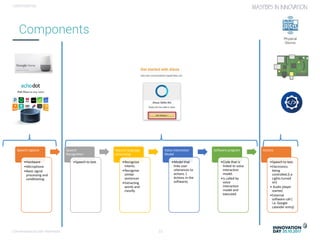 Conversational user interfaces. 23
CONFIDENTIAL
Speech capture
•Hardware
•Microphone
•Basic signal
processing and
conditioning.
Speech
Recognition
•Speech to text.
Natural language
processing
•Recognize
intents.
•Recognize
similar
sentences
•Extracting
words and
classify.
Voice interaction
Model
•Model that
links user
utterances to
actions. (
Actions in the
software).
Software program
•Code that is
linked to voice
interaction
model.
•Is called by
voice
interaction
model and
executed
Actions
•Speech to text.
•Electronics
being
controlled.(I.e.
Lights turned
on)
• Audio player
started.
•External
software call (
i.e. Google
calander entry)
Components
 