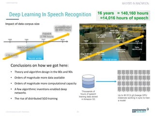 Conversational user interfaces. 30
CONFIDENTIAL
Deep Learning In Speech Recognition
Conclusions on how we got here:
• Theory and algorithm design in the 80s and 90s
• Orders of magnitude more data available
• Orders of magnitude more computational capacity
• A few algorithmic inventions enabled deep
networks
• The rise of distributed SGD training
 