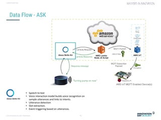 Conversational user interfaces. 42
CONFIDENTIAL
Data Flow - ASK
• Speech to text
• Voice interaction model builds voice recognition on
sample utterances and links to intents.
• Utterance detection
• Slot extraction.
• Event triggering based on utterances.
 