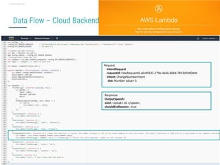 Conversational user interfaces. 45
CONFIDENTIAL
Data Flow – Cloud Backend
Request:
IntentRequest
requestId: EdwRequestId.a6c89145-279e-4e46-86bd-7833d1b90ddd
intent: ChangeNumberIntent
slot: Number value= 5
Response:
OutputSpeech:
ssml: <speak> ok </speak>,
shouldEndSession : true
 
