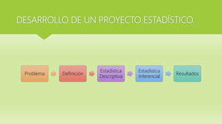 DESARROLLO DE UN PROYECTO ESTADÍSTICO.
Problema Definición
Estadística
Descriptiva
Estadística
Inferencial
Resultados
 