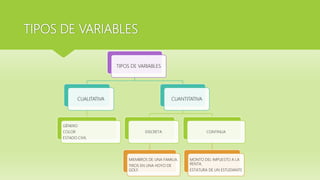 TIPOS DE VARIABLES
TIPOS DE VARIABLES
CUALITATIVA
GÉNERO
COLOR
ESTADO CIVIL
CUANTITATIVA
DISCRETA
MIEMBROS DE UNA FAMILIA.
TIROS EN UNA HOYO DE
GOLF.
CONTINUA
MONTO DEL IMPUESTO A LA
RENTA.
ESTATURA DE UN ESTUDIANTE
 