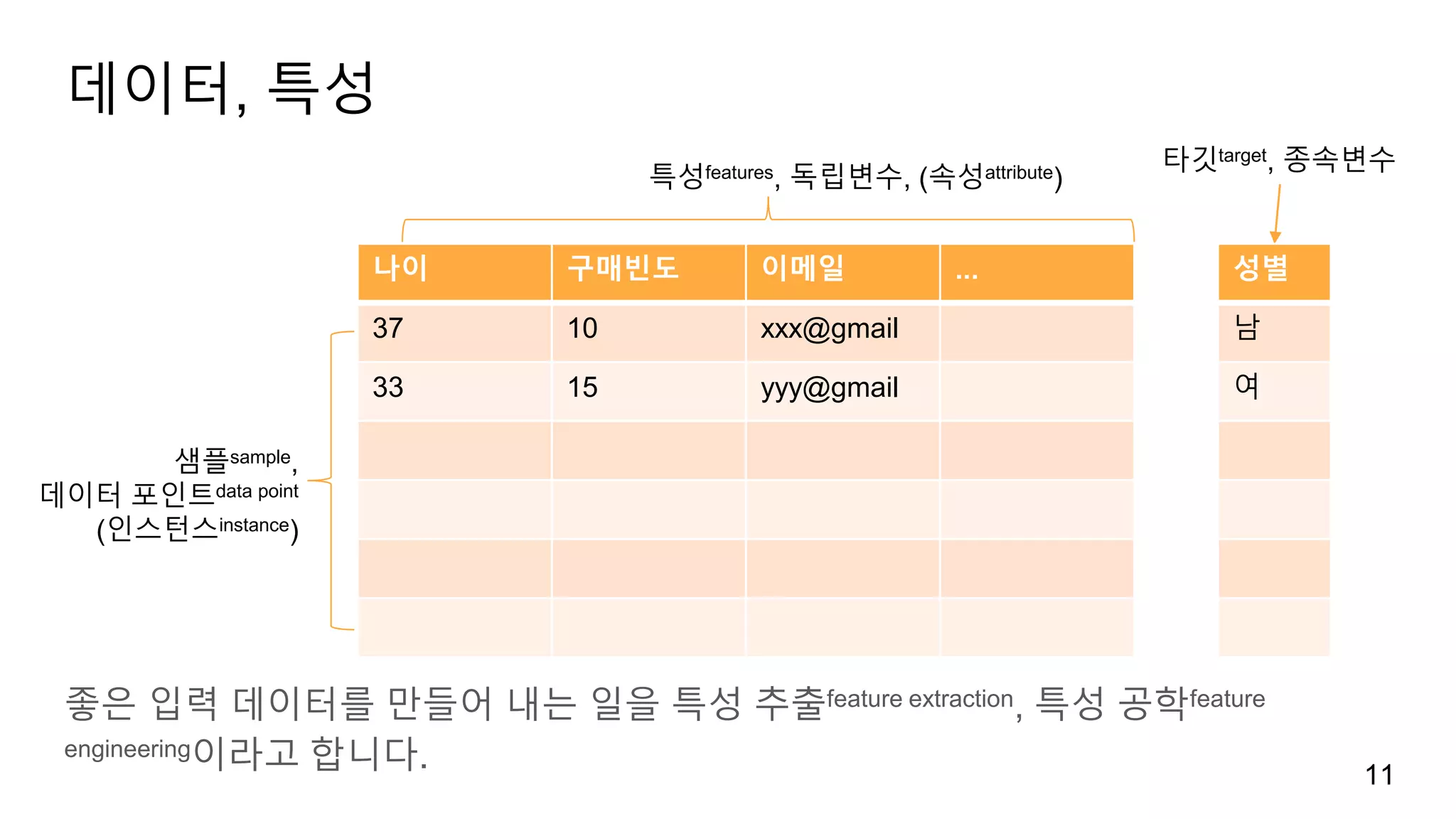 데이터, 특성
좋은 입력 데이터를 만들어 내는 일을 특성 추출feature extraction, 특성 공학feature
engineering이라고 합니다. 11
나이 구매빈도 이메일 ...
37 10 xxx@gmail
33 15 yyy@gmail
특성features, 독립변수, (속성attribute)
샘플sample,
데이터 포인트data point
(인스턴스instance)
타깃target, 종속변수
성별
남
여
 
