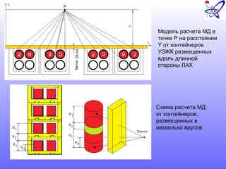 Схема расчета МД
от контейнеров,
размещенных в
несколько ярусов
Модель расчета МД в
точке P на расстоянии
Y от контейнеров
УЗЖК размещенных
вдоль длинной
стороны ЛАХ
 