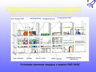 На Запорожской АЭС построен комплекс по переработке РАО
В состав комплекса входят установки: фрагментации твердых
РАО, сжигания твердых и жидких РАО и прессования
Установка сжигания твердых и жидких РАО ЗАЭС
 