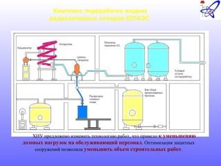 Комплекс переработки жидких
радиоактивных отходов ЮУАЭС
ХНУ предложено изменить технологию работ, что привело к уменьшению
дозовых нагрузок на обслуживающий персонал. Оптимизация защитных
сооружений позволила уменьшить объем строительных работ.
 