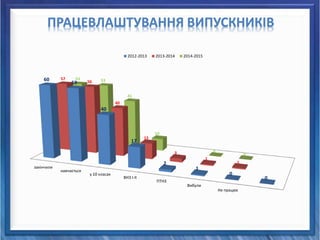 ПРАЦЕВЛАШТУВАННЯ ВИПУСКНИКІВ
закінчили
навчається
у 10 класах
ВНЗ І-ІІ
ПТНЗ
Вибули
Не працює
60
59
40
17
2
1
0
0
57
56
40
13
3
1
1
53 53
41
10
0
0
2012-2013 2013-2014 2014-2015
 