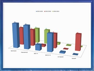 Закінчили
Навчаються
ВНЗ І-ІІ
ВНЗ ІІІ -IV
не працює
працює
65
62
15
47
3
0
47
44
5
39
0
43
2
41
39
5
1
1
2012-2013 2013-2014 2014-2015
 