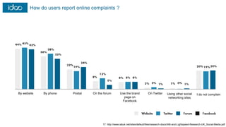 17. http://www.iabuk.net/sites/default/files/research-docs/IAB-and-Lightspeed-Research-UK_Social-Media.pdf
How do users report online complaints ?
By website By phone Postal On the forum Use the brand
page on
Facebook
On Twitter Using other social
networking sites
I do not complain
 