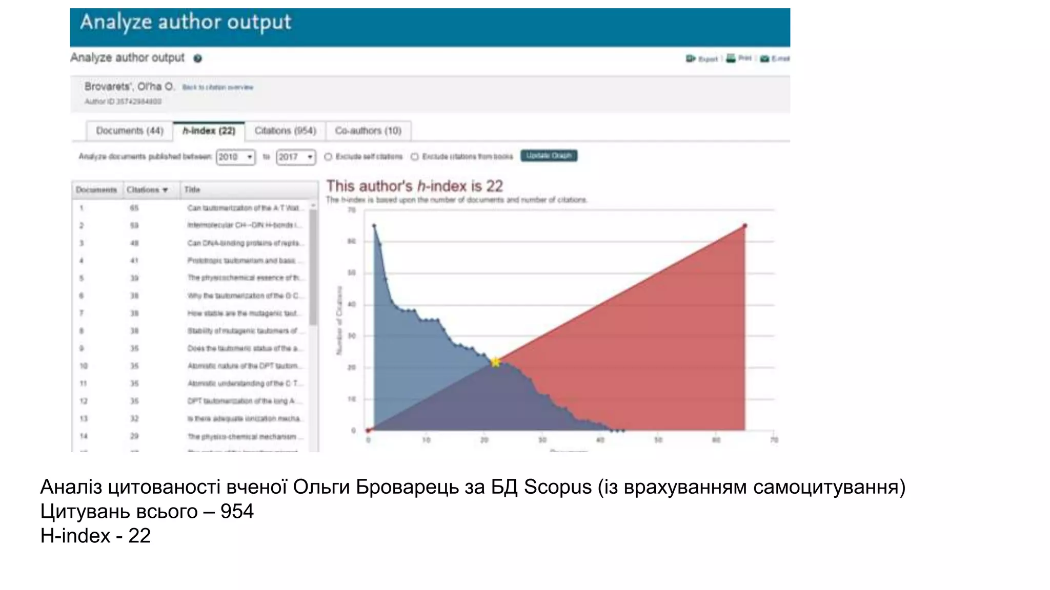 Аналіз цитованості вченої Ольги Броварець за БД Scopus (із врахуванням самоцитування)
Цитувань всього – 954
H-index - 22
 