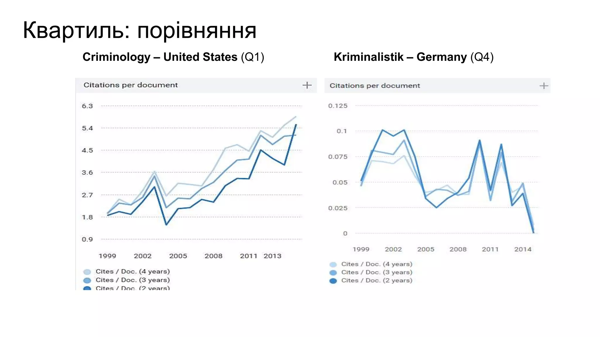 Criminology – United States (Q1) Kriminalistik – Germany (Q4)
Квартиль: порівняння
 