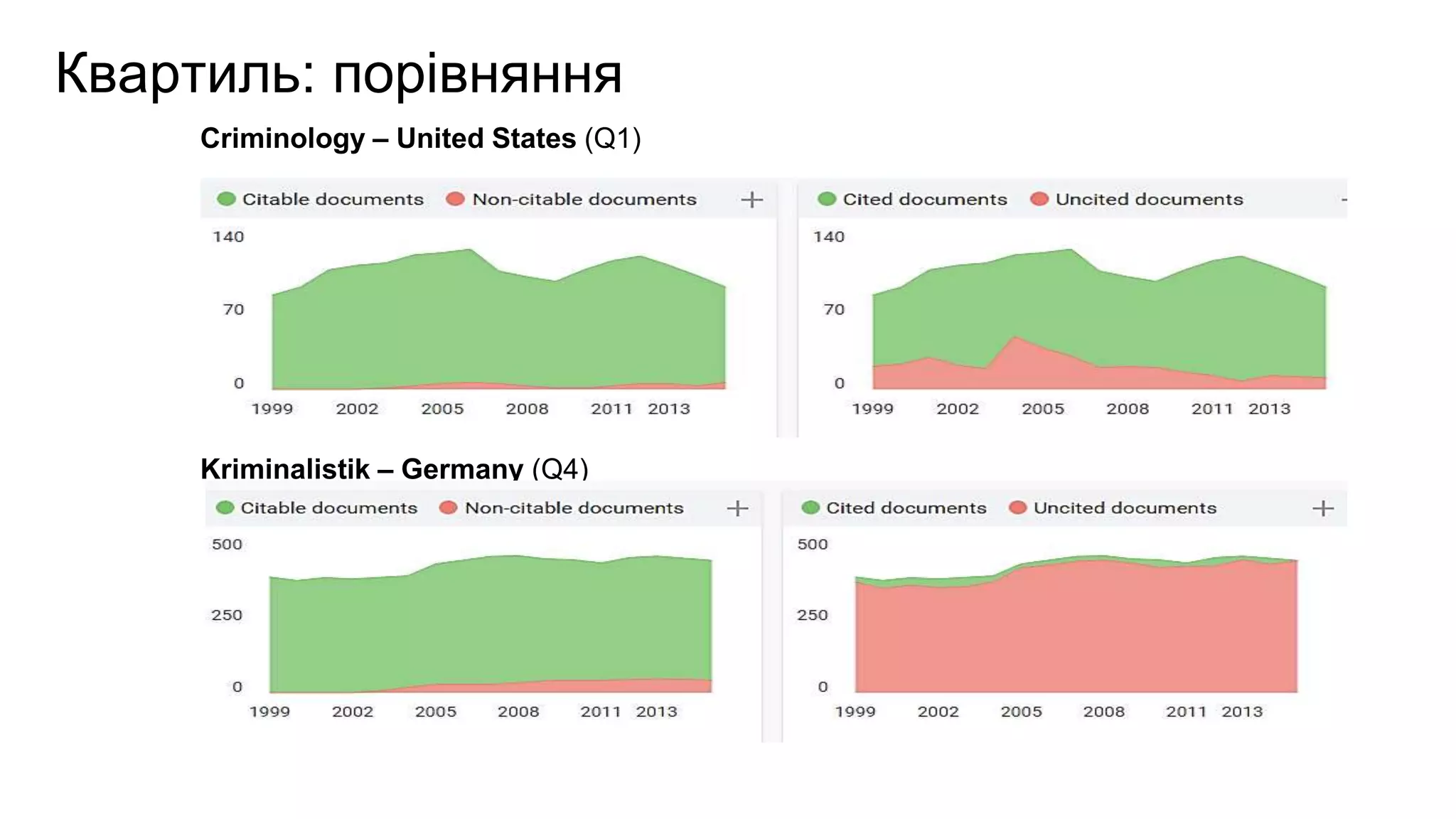 Criminology – United States (Q1)
Kriminalistik – Germany (Q4)
Квартиль: порівняння
 