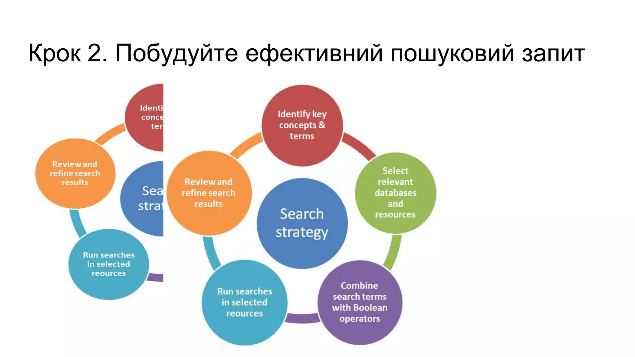 Крок 2. Побудуйте ефективний пошуковий запит
 