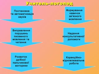 Учитель-логопедУчитель-логопед
Постановка
та автоматизація
звуків
Розвиток
дрібної
пальчикової
моторики
Формування
навичок
зв'язного
мовлення
Корекційно-
відновлювальна
робота
Виправлення
порушень
писемного
мовлення та
читання
Надання
консультативної
допомоги
 