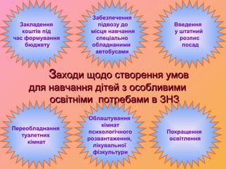 ЗЗаходи щодо створення умоваходи щодо створення умов
для навчання дітей з особливимидля навчання дітей з особливими
освітніми потребами в ЗНЗосвітніми потребами в ЗНЗ
Закладення
коштів під
час формування
бюджету
Забезпечення
підвозу до
місця навчання
спеціально
обладнаними
автобусами
Облаштування
кімнат
психологічного
розвантаження,
лікувальної
фізкультури
Переобладнання
туалетних
кімнат
Покращення
освітлення
Введення
у штатний
розпис
посад
 