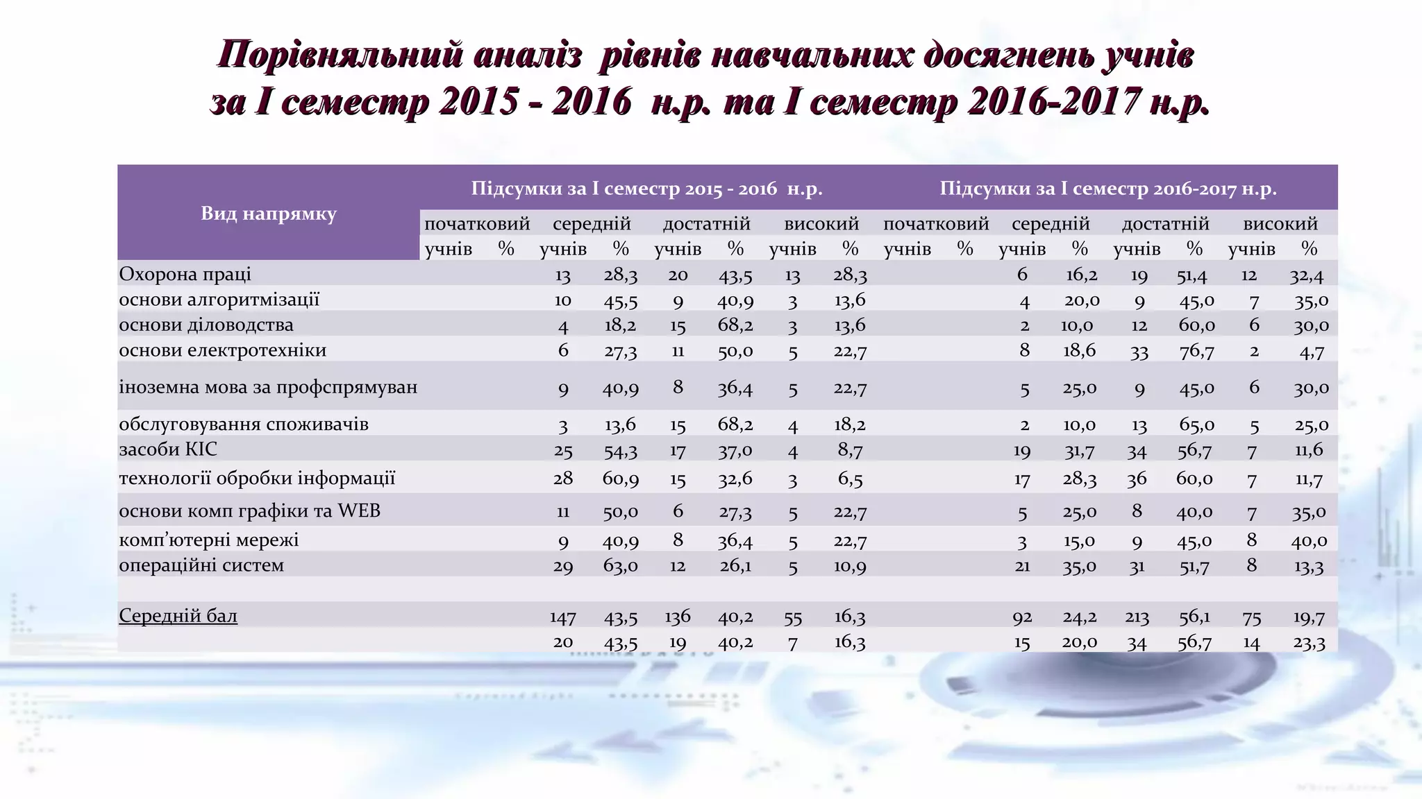 Вид напрямку
Підсумки за І семестр 2015 - 2016 н.р. Підсумки за І семестр 2016-2017 н.р.
початковий середній достатній високий початковий середній достатній високий
учнів % учнів % учнів % учнів % учнів % учнів % учнів % учнів %
Охорона праці 13 28,3 20 43,5 13 28,3 6 16,2 19 51,4 12 32,4
основи алгоритмізації 10 45,5 9 40,9 3 13,6 4 20,0 9 45,0 7 35,0
основи діловодства 4 18,2 15 68,2 3 13,6 2 10,0 12 60,0 6 30,0
основи електротехніки 6 27,3 11 50,0 5 22,7 8 18,6 33 76,7 2 4,7
іноземна мова за профспрямуван 9 40,9 8 36,4 5 22,7 5 25,0 9 45,0 6 30,0
обслуговування споживачів 3 13,6 15 68,2 4 18,2 2 10,0 13 65,0 5 25,0
засоби КІС 25 54,3 17 37,0 4 8,7 19 31,7 34 56,7 7 11,6
технології обробки інформації 28 60,9 15 32,6 3 6,5 17 28,3 36 60,0 7 11,7
основи комп графіки та WEB 11 50,0 6 27,3 5 22,7 5 25,0 8 40,0 7 35,0
комп’ютерні мережі 9 40,9 8 36,4 5 22,7 3 15,0 9 45,0 8 40,0
операційні систем 29 63,0 12 26,1 5 10,9 21 35,0 31 51,7 8 13,3
Середній бал 147 43,5 136 40,2 55 16,3 92 24,2 213 56,1 75 19,7
20 43,5 19 40,2 7 16,3 15 20,0 34 56,7 14 23,3
Порівняльний аналіз рівнів навчальних досягнень учнівПорівняльний аналіз рівнів навчальних досягнень учнів
за І семестр 2015 - 2016 н.р.за І семестр 2015 - 2016 н.р. та І семестр 2016-2017 н.р.та І семестр 2016-2017 н.р.
 
