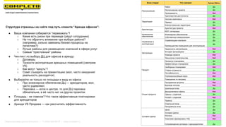 Структура страницы на сайте под путь клиента “Аренда офисов”:
● Ваша компания собирается “переезжать”?
○ Какие есть риски при переезде (уйдут сотрудники)
○ На что обратить внимание при выборе района?
(например, сильно завязаны бизнес-процессы на
логистике?)
○ Лучше районы для размещения компаний в сфере услуг
○ Самые “престижные” районы
● Чек-лист по выбору ДЦ для офисов в аренду:
○ Договоры
○ Тонкости эксплуатации арендных помещений (смотрим
УК)
○ Как могут “кинуть”?
○ Совет съездить на презентацию (мол, часто ожидания/
реальность расходятся)
● Выбирайте не только по площади и виду из офиса:
○ Про инженерное обепечение ДЦ — арендаторов, мол,
часто ущемляют.
○ Парковка — если в центре, то для ДЦ парковка
обязательна, а её часто нет на других проектах
● Площадь - не главное? Что такое эффективные платнировки
для арендаторов
● Аренда VS Продажа — как рассчитать эффективность
Блок стадии Что смотрел Аренда Офисы
Расположение
Район Да
Расположение проекта Да
Проходимость Нет
Транспортная доступность Да
Территория
Генплан комплекса Нет
Паркинг Да
Благоустроенная территория Да
Архитектура
Архитектура проекта Нет
МОП, интерьеры Да
Инженерное
обеспечение
Инженерное обеспечение Да
Собственные коммуникации Да
Управление и
эксплуатация
Управляющая компания Да
Преимущества помещения для эксплуатации
Да
Застройщик
Надежность застройщика Нет
История застройщика Да
Команда проекта Нет
Технологии строительства Нет
Продукт
Просмотр планировки Да
Эффективные планировки Да
Свободные планировки Нет
Стадия готовности Да
Рентабельность Нет
Платежеспособный спрос Нет
Помещения по метражу Да
Опции продукта
Панорамные витрины Нет
Высокие потолки Нет
Цокольный этаж Да
Двухуровневые офисы Нет
Офисы с отделкой Да
Ритейл с отделкой Нет
Терасса Да
Отдельный вход Да
Панорамные окна Да
Условия сделки
Цены Да
Условия сделки Да
Ипотека Нет
Помогаем сфомировать ГАБ Нет
Сопровождение договора с арендодателем Да
Маркетинговая группа Комплето | +7 (495) 640-89-97 | www.completo.ru
 