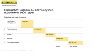 План работ, который вы в 95% случаев
получите от веб-студии
График запуска проекта
1 Подготовка и
исследования
5 440 руб.
2 Проектирование 134 600 руб.
3 Дизайн 268 600 руб.
4 Верстка 23 500 руб.
5 Программирование 323 136 руб.
Итого: 1 850 346 руб.
Маркетинговая группа Комплето | +7 (495) 640-89-97 | www.completo.ru
 