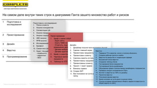 На самом деле внутри таких строк в диаграмме Ганта зашито множество работ и рисков
1 Подготовка и
исследования
5 440 руб.
2 Проектирование 134 600 руб.
3 Дизайн 268 600 руб.
4 Верстка 23 500 руб.
5 Программирование 323 136 руб.
Итого: 1 850 346 руб.
Подготовка и исследования:
1. Папка клиента
2. Анализ конкурентов
3. Сегментация ЦА
4. Анализ продукта
5. Анализ спроса
6. ABC-анализ
7. RFM-анализ
8. Исследование рынка
9. Брифинг
10. Семантика сайта
11. Аудит текущего сайта: 
- юзабилити 
- маркетинг 
- SEO
Проектирование:
1. Бриф с самим собой:  
- Идея сайта 
- Знать ЧАВО от дизайн отдела 
- Отметить, под какие
разрешения делаем сайт 
- Делаем мобильную версию? 
- Делаем адаптивную версию?
2. Бриф с клиентом
3. Черновые прототипы от
проджекта
4. Таблица по УТП
Дизайн:
1. Дизайнер получил все исходники (выше)
2. Сделан главный экран
3. Презентован проджекту/команде
4. Презентован клиенту
5. Сделаны макеты остальных страниц
6. Презентованы проджекту/команде
7. Презентованы клиенту
8. Принят 1 пакет правок
9. Внесены правки
10. Создан КИТ
11. Все положено на гугло-диск в нужную
папку
Верстка:
1. Передача ТЗ и макетов, лично и голосом объяснить
2. Создана рабочая группа в скайпе
3. Верстка на закрытом от индексации сервере
4. Внутренний показ верстки
5. Создание таблицы багов
6. Тестирование багов проджектом
7. Тестирование багов дизайнером
8. Обсуждение правок голосом между дизайнером и проджектом
9. Проверка каждого исправленного бага
10. Контент в верстке на 100% по дизайну
11. Принятие верстки
12. Получение архива верстки
13. Архив положен на гугло-диск в нужную папку
14. Ссылка на архив прикреплена в Жире в задаче по верстке и в
общей задаче по сайту
Маркетинговая группа Комплето | +7 (495) 640-89-97 | www.completo.ru
 