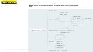 Например: раздвижные системы. На основе собранного ядры мы сформируем фильтры для каталога раздвижных
систем.
Фильтры: по типу, по типу используемых направляющих, по назначению - именно так ищут покупатели раздвижных
систем.
Маркетинговая группа Комплето | +7 (495) 640-89-97 | www.completo.ru
 