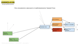 I Путь пользователя в зависимости от представленности Торговой Точки
Поход за
продуктами
Торговая точка
Заказ ***** в
магазине
Сайт (Статьи и
Инструкции)
Заказ ***** на сайте
Поиск ***** в
соседних магазинах
Хорошая работа
консультанта в
магазине
Сайт (Каталог)
Маркетинговая группа Комплето | +7 (495) 640-89-97 | www.completo.ru
 