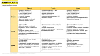 Офисы Ритейл Общее
Продажа
- Надежный застройщик
- Рентабельные вложения
- Гибкие условия покупки
- Налоговые вычеты
- Надежные договоры
- Офисы от 30м
- Доступны офисы с отделкой
- Доступны готовые офисы
- …
- Окупаемость бизнеса 7 лет
- Высокая ликвидность
- Высокая проходимость
- Надежный договор
- Возможность сформировать ГАБ
- Налоговые вычеты
-…
- Надежный застройщик
- Рентабельные вложения
- Гибкие условия покупки
- Налоговые вычеты
- Надежные договоры
- Индивидуальное сопровождение сделки
- Собственная надежная УК
Аренда
- Офисы от 30м
- Доступны офисы с отделкой
- Клиентские офисы с отдельным
входом
- Доступны готовые офисы
- Скидки на бронь строящихся офисов
- Бесплатное сопровождение сделки с
собственником
- …
- Плотно населенный спальный район
- У метро
- Высокая проходимость
- Аренда от собственника, с бесплатным
сопровождением сделки
- …
- Престижные деловые центры
- Лучшие районы
- Доступны готовые проекты для въезда
- Арендуют именитые компании
- Стильное оформление фасадов, МОП,
помещений
- Лучшие условия аренды для бизнеса
Общее
- Высокий класс деловых центров
- Лучшие районы
- Smart Reception
- Современные системы безопасности
- Паркинг для сотрудников и гостевой
- Удобные планировки для сотрудников
- Варианты с отделкой
- …
- Лучшие районы
- Платежеспособный спрос
- Высокая проходимость
- Постоянные посетители (из офисов)
- Варианты с отдельным входом
- Варианты с панорамными витринами
- Стильные фасады
- Варианты с высокими потолками
- …
- Своя УК
- Надежный застройщик
- Лучшие районы
- И офисы, и ритейл
- Престижные деловые центры
- Продуманные планировки
- …
Маркетинговая группа Комплето | +7 (495) 640-89-97 | www.completo.ru
 