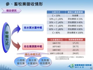 12
參、畜牧業徵收情形
比對方式 濃度(C)優惠費額
C < 10% 免繳費
10% ≦ C ≦30% 原始費額 X 15%
30% < C ≦40% 原始費額 X 40%
40% < C ≦60% 原始費額 X 60%
60% < C ≦80% 原始費額 X 80%
C＞80% 原始費額 X 100%申
報
方
式
依在養頭數申報
依水質水量申報
小規模
畜牧業
無水質
水量資料
免負擔
檢測費用
年度優惠折扣 每頭豬優惠費額
106年7折 17.2元
107年8折 19.7元
108年9折 22.1元
109年全額收費 24.6元
註:以每頭豬排放20公升廢水，排放濃度為
放流水標準90%計算
簡政便民
 