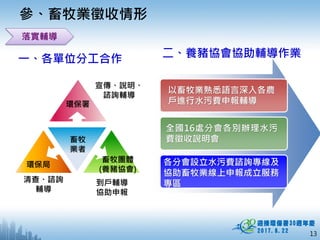 13
參、畜牧業徵收情形
二、養豬協會協助輔導作業
以畜牧業熟悉語言深入各農
戶進行水污費申報輔導
全國16處分會各別辦理水污
費徵收說明會
各分會設立水污費諮詢專線及
協助畜牧業線上申報成立服務
專區
一、各單位分工合作
落實輔導
宣傳、說明、
諮詢輔導
畜牧
業者
環保署
環保局
畜牧團體
(養豬協會)
清查、諮詢
輔導
到戶輔導
協助申報
 