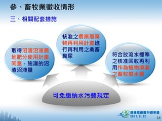14
參、畜牧業徵收情形
可免繳納水污費規定
取得沼渣沼液農
地肥分使用計畫
同意，施灌的沼
渣沼液量
核准之農業廢棄
物再利用計畫進
行再利用之禽畜
糞尿 符合放流水標準
之核准回收再利
用作為植物澆灌
之畜牧廢水量
三、相關配套措施
 