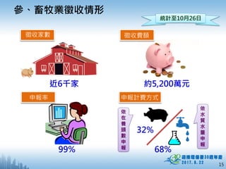 參、畜牧業徵收情形
15
約5,200萬元
99%
32%
68%
申報率
徵收費額
申報計費方式
徵收家數
近6千家
統計至10月26日
依
在
養
頭
數
申
報
依
水
質
水
量
申
報
 