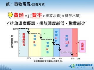 貳、徵收現況-計費方式
排放濃度優惠，排放濃度越低，繳費越少
7
費額 =∑[(費率 x 排放水質) x 排放水量]
排放濃度與該項目放流水標準百分比
費
額
8
折
費
額
6
折
費
額
1.5
折
免
繳
納
費
額
優
惠
折
扣
費
額
4
折
費
額
無
折
扣
100%
50%
0%10%30%40%60%80%
 