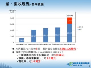 貳、徵收現況-各期費額
8
3,416
10,325
11,652 12,234
15,337
5,153
0
5,000
10,000
15,000
20,000
25,000
104年第1期(5-6月) 104年第2期(7-12月) 105年第1期(1-6月) 105年第2期(7-12月) 106年第1期(1-6月)
畜牧業
事業
 水污費迄今共徵收5期，累計徵收金額約5億8,106萬元。
 每家平均年繳費額（以106年第1期徵收金額估算）：
工業區專用污水下水道系統：約100 萬元
事業（不含畜牧業）：約3.6 萬元
畜牧業：約1.8 萬元
新臺幣(萬元)
20,490
 
