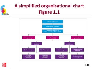 A simplified organisational chart
Figure 1.1
1-11
 