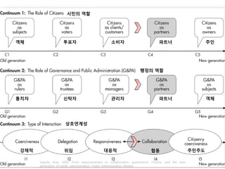 Vigoda, Eran. 2002. From responsiveness to collaboration: governance, citizens, and the next
generation of public administration. Public Administration Review.
객체 투표자 소비자 파트너 주인
통치자 신탁자 관리자 파트너 객체
강제적 위임 대응적 협동 주민주도
시민의 역할
행정의 역할
상호연계성
 