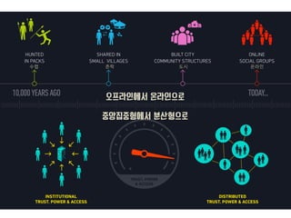 오프라인에서 온라인으로
중앙집중형에서 분산형으로
수렵 촌락 도시 온라인
 